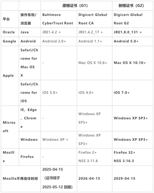 DigiCert G2证书兼容性示意图